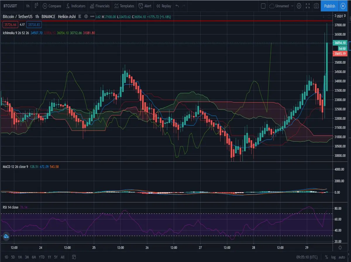 1h Ichimoku
