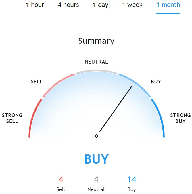 Source: Tradingview, Data was taken on 29 January 2020 by StealthEX