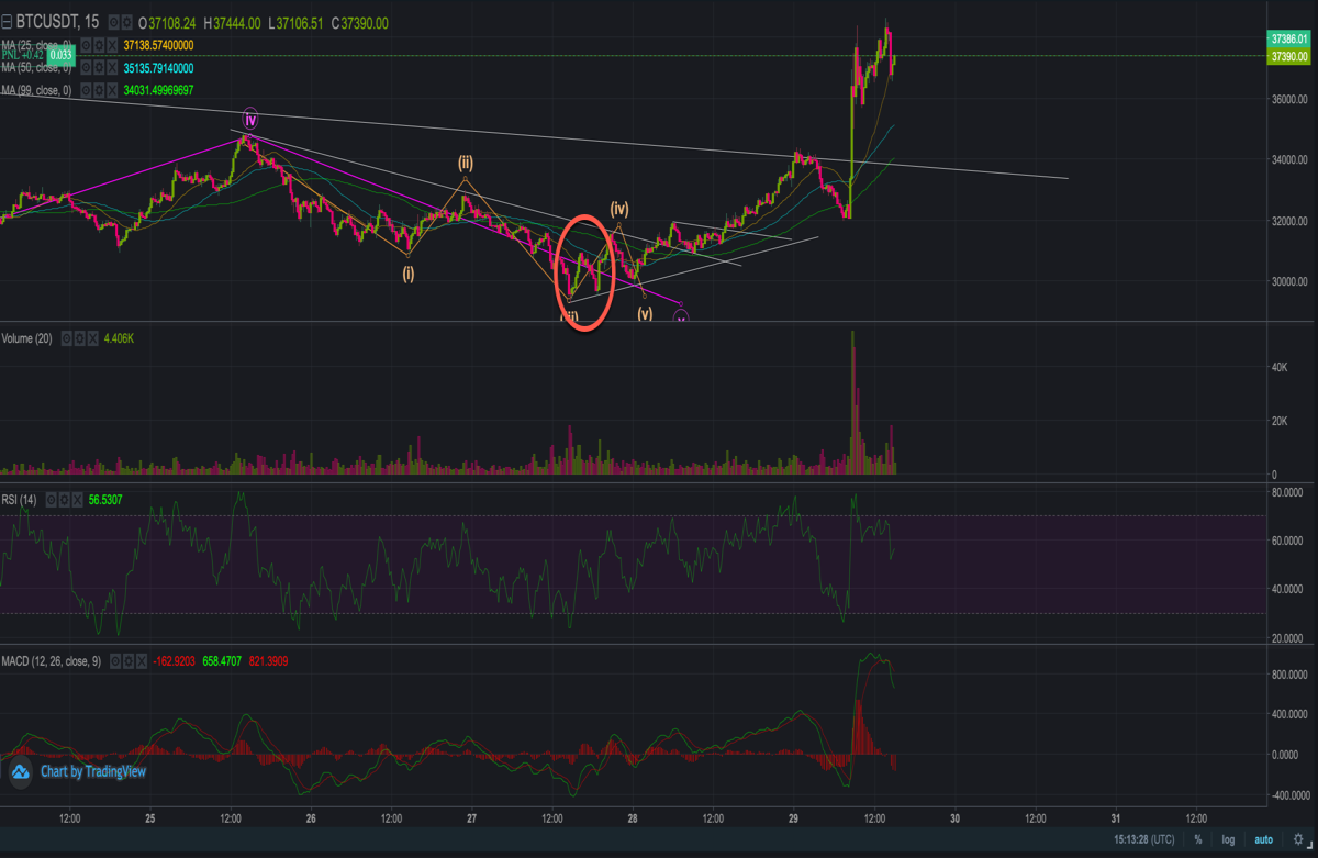 bitcoin bottom confirmed
