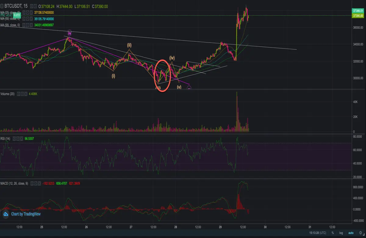 bitcoin bottom confirmed