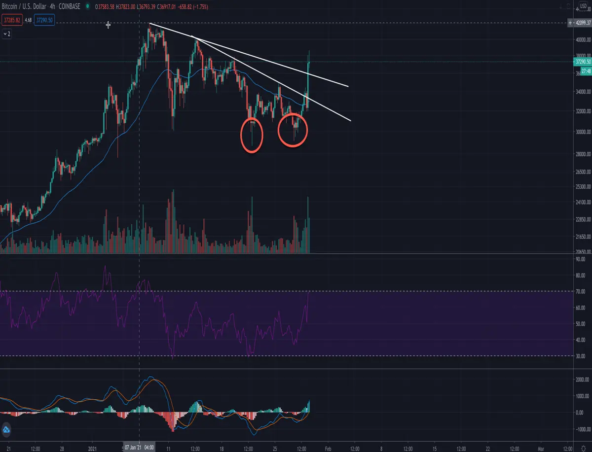 evidence of bitcoin bottom