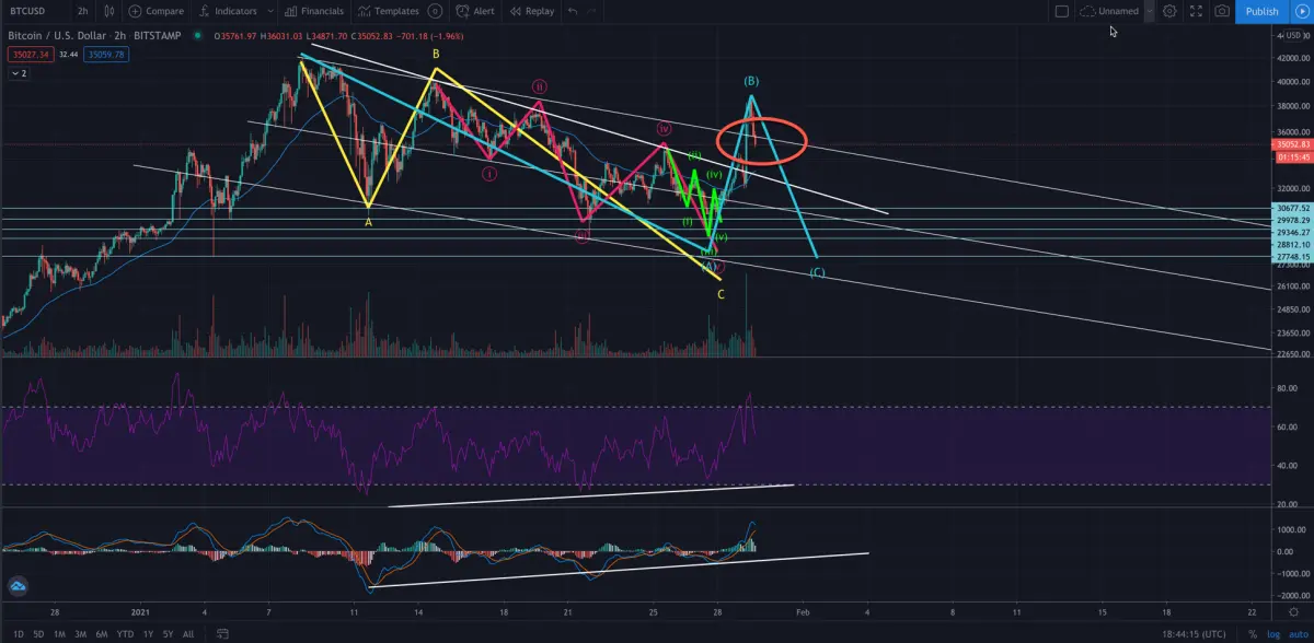 Bitcoin B wave