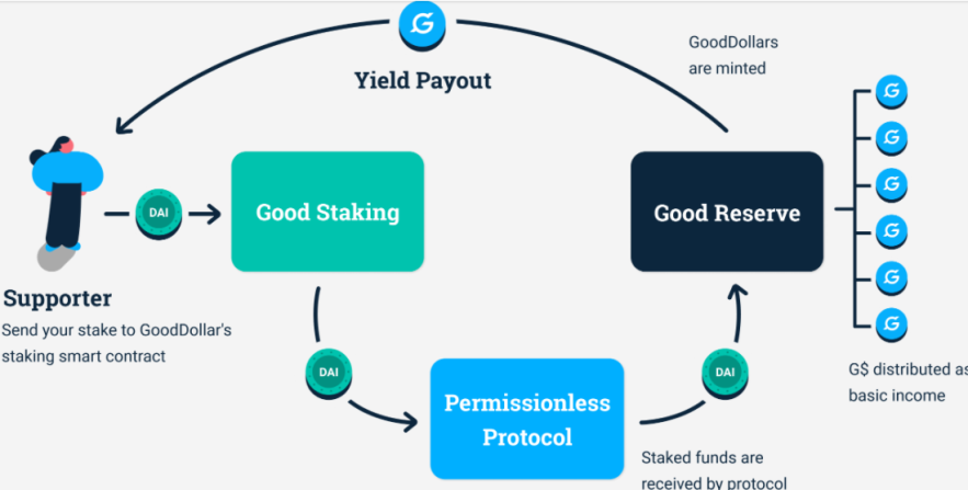 GoodDollar's protocol for supporters infographic