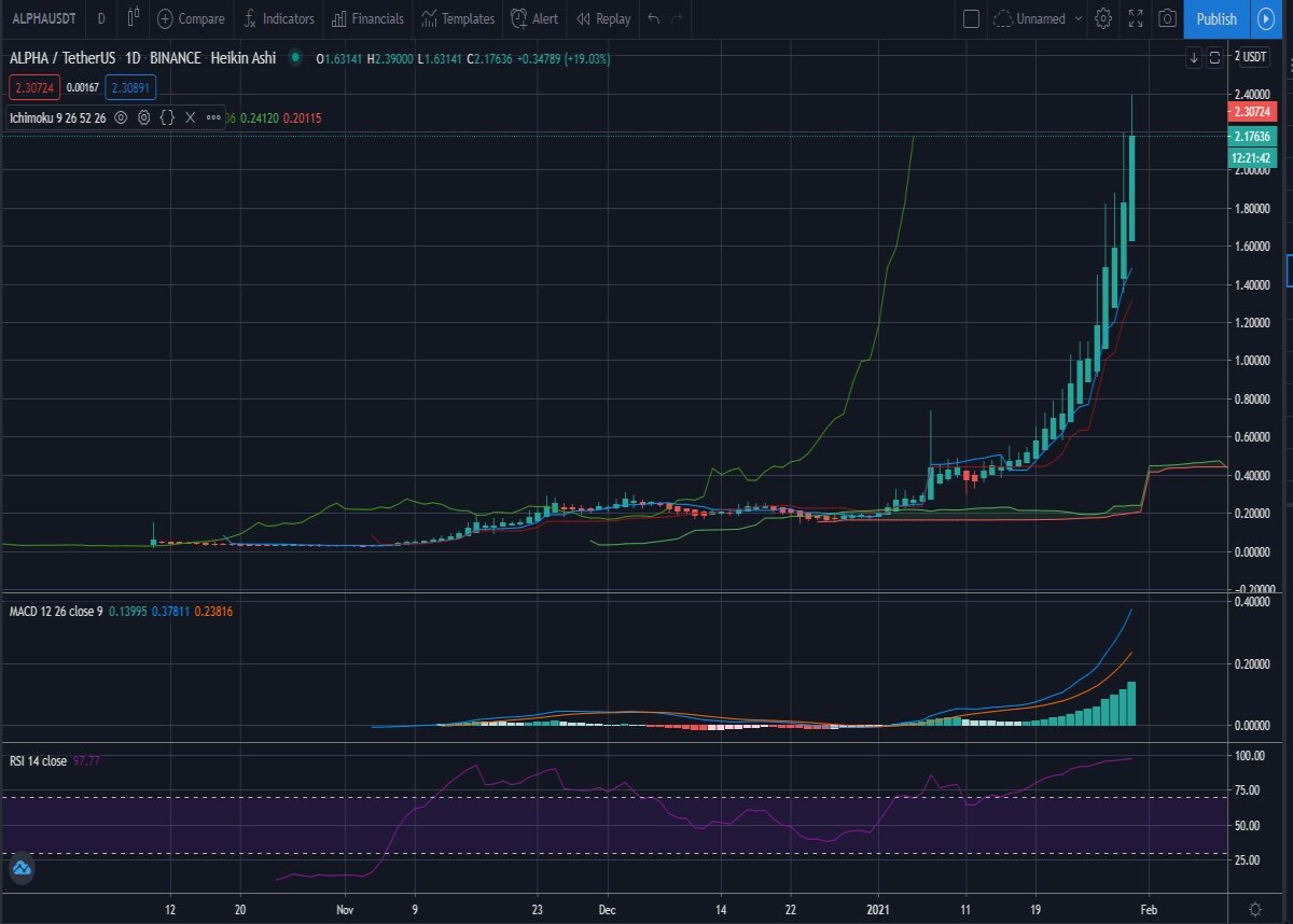 D1 chart, Ichimoku
