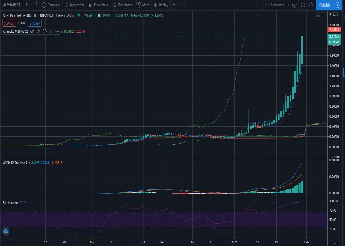 D1 chart, Ichimoku