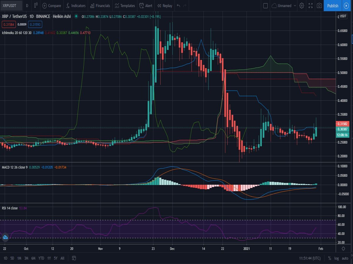 D1 chart, Ichimoku