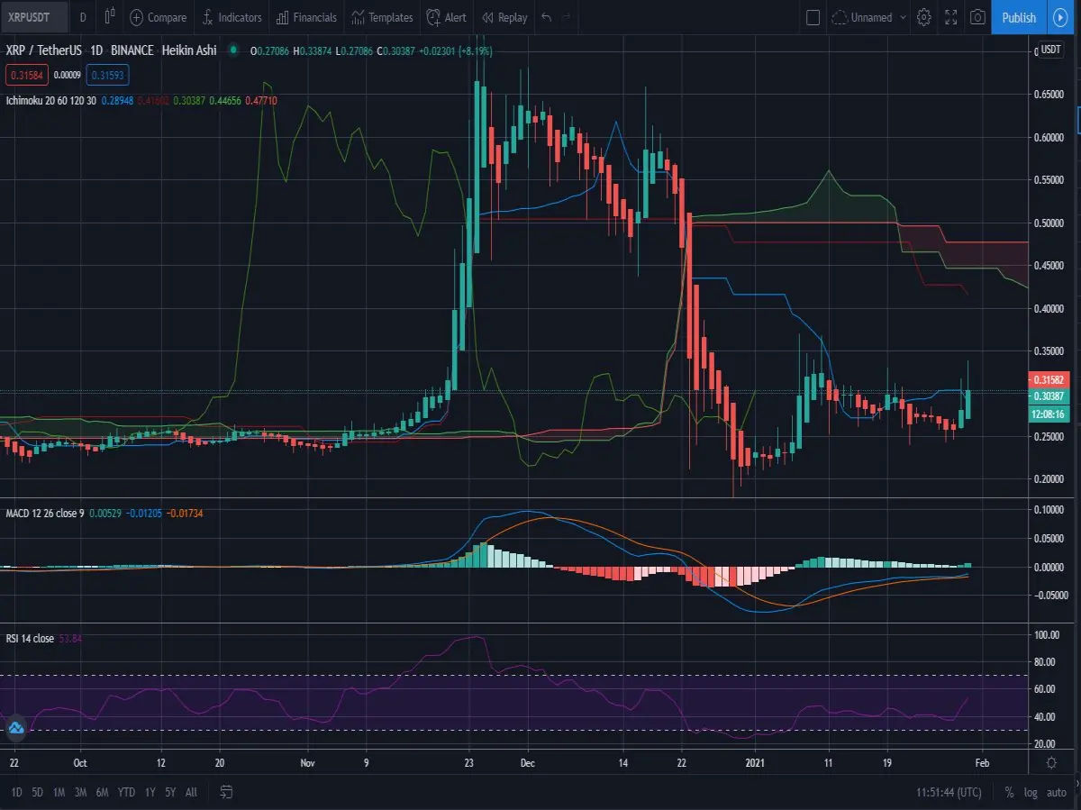 D1 chart, Ichimoku