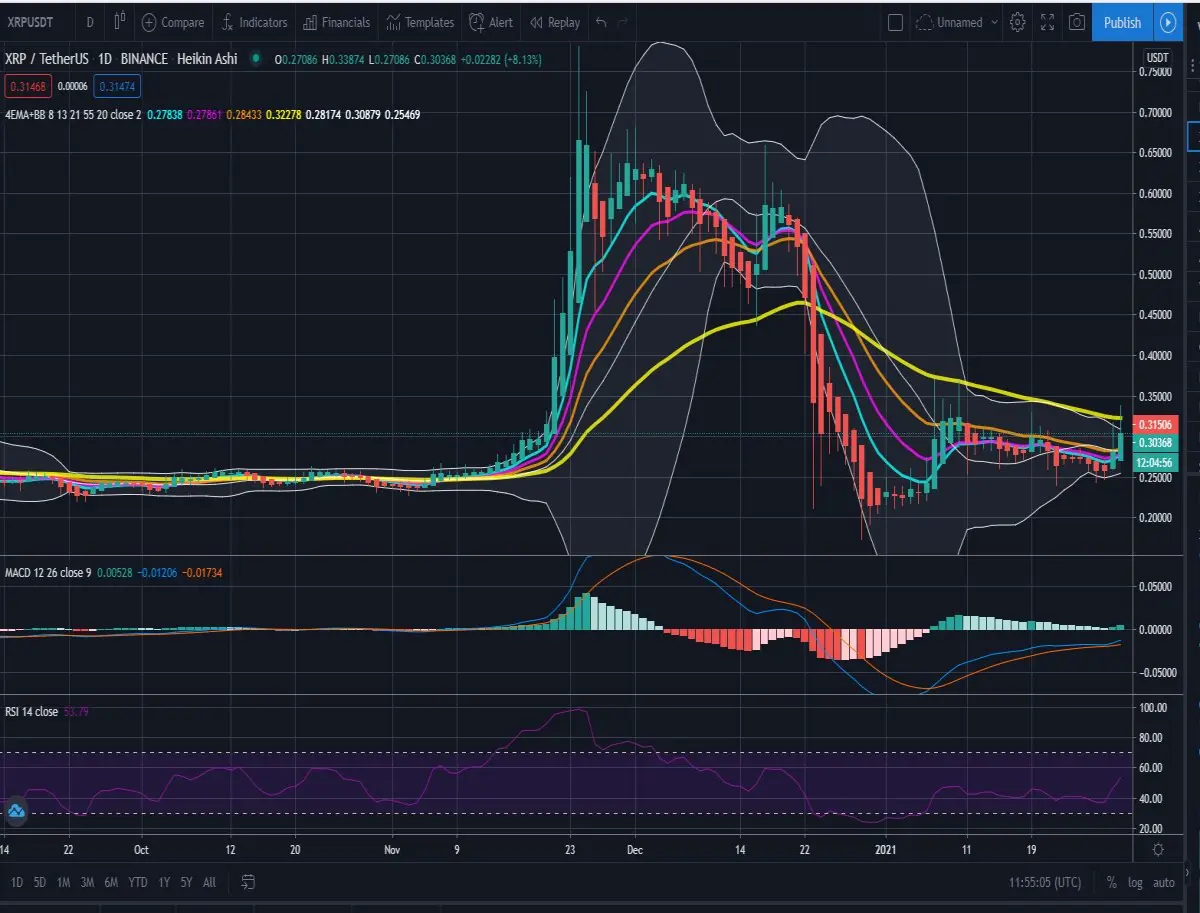 D1 chart, 4 EMA