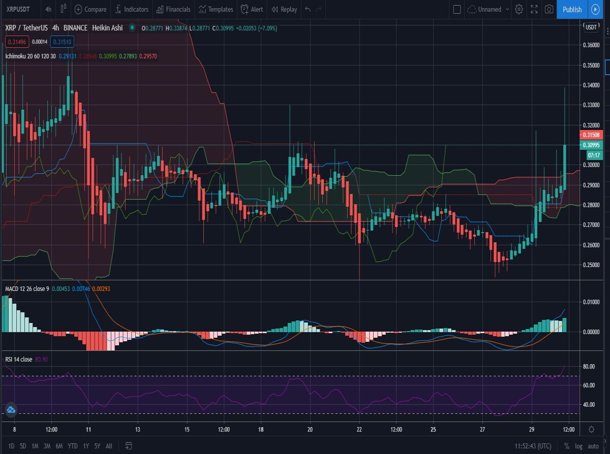 4h Ichimoku
