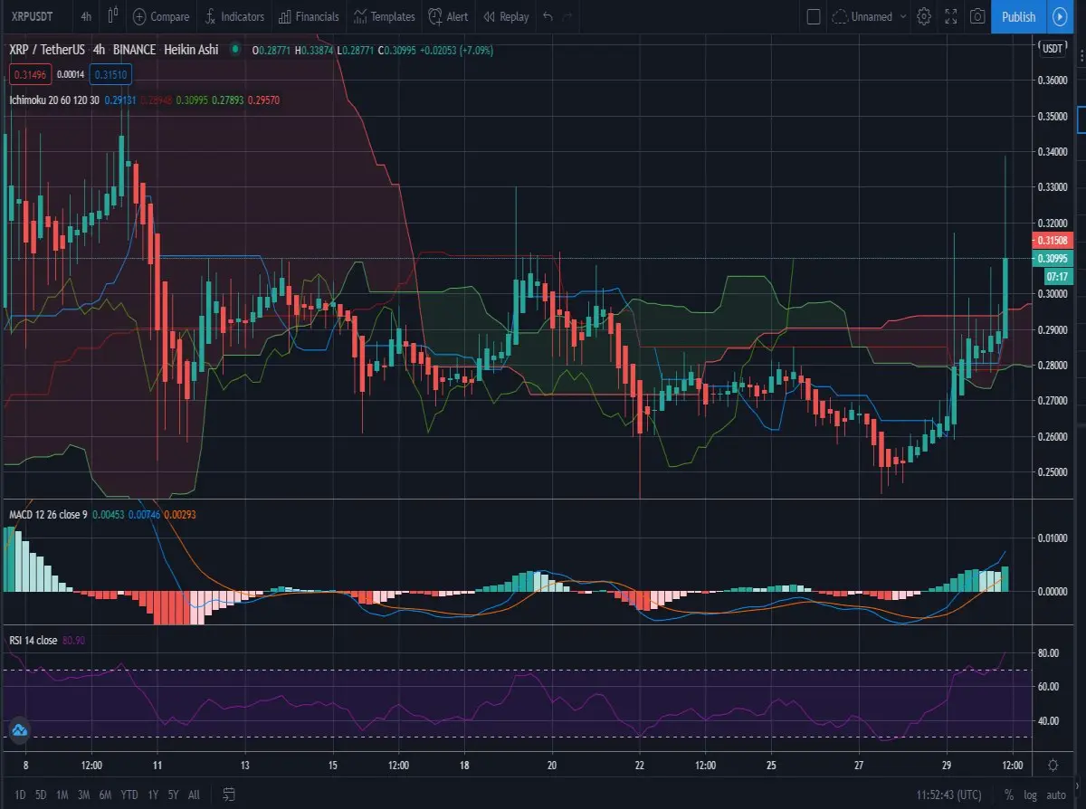 4h Ichimoku