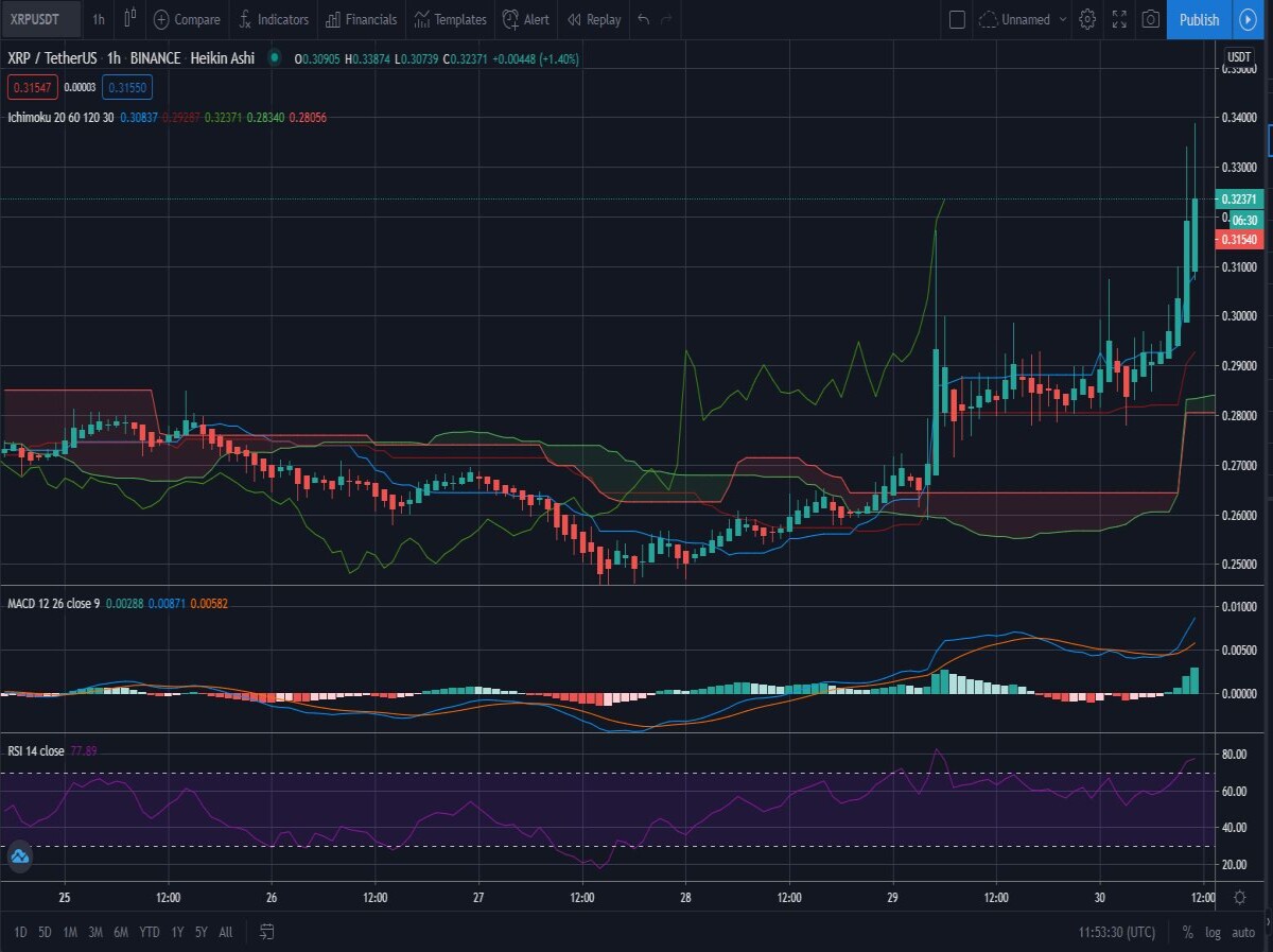 1h Ichimoku