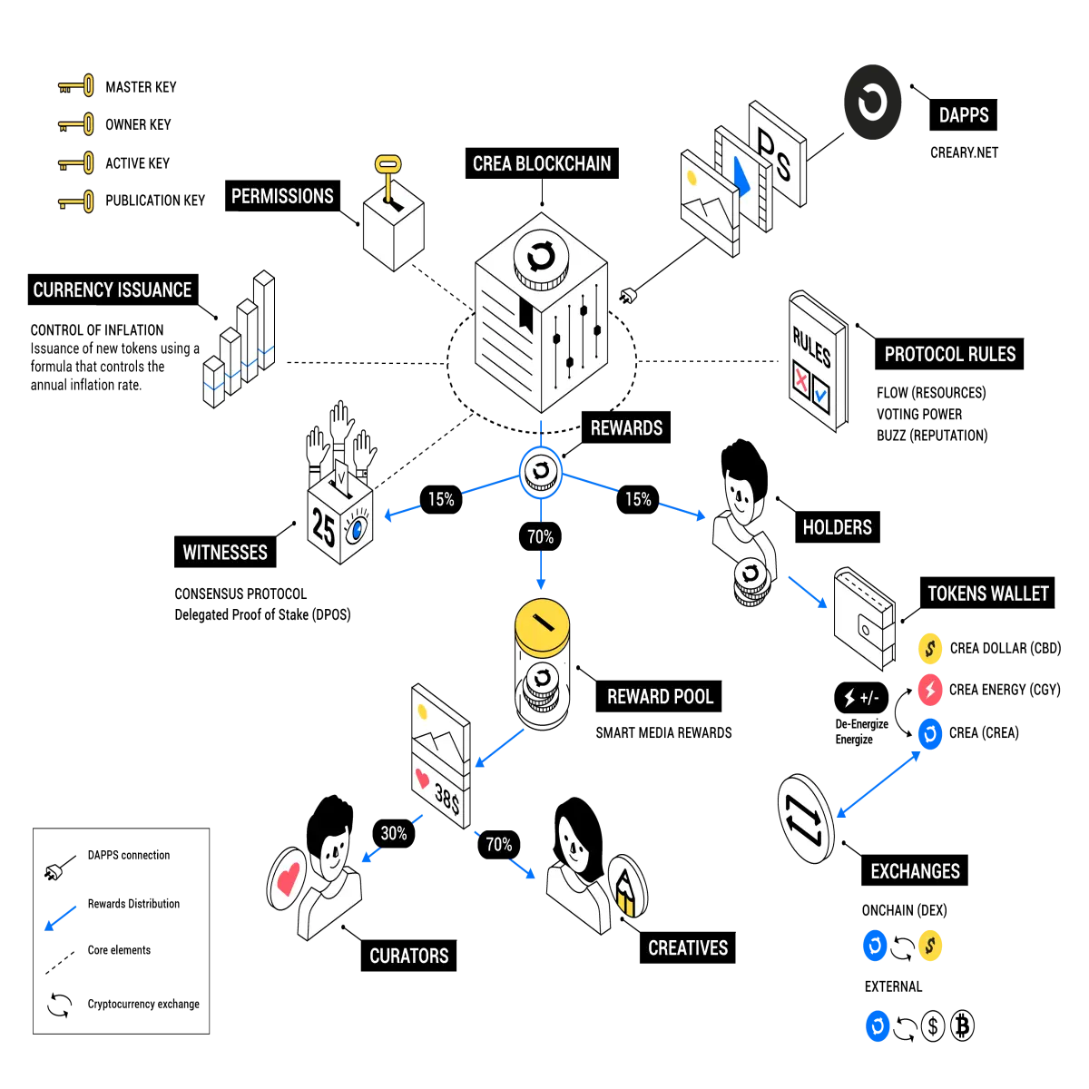 CREA network blockchain token