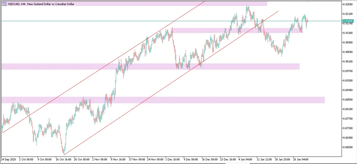 NZDCAD