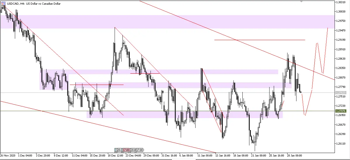 USDCAD