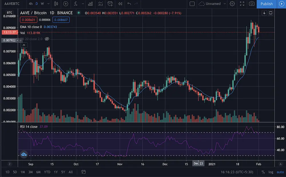 AAVE price