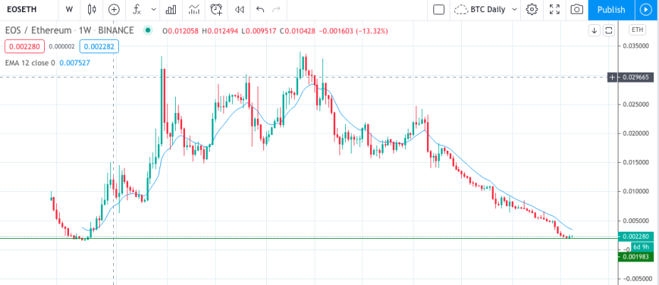 EOS/ETH Trading Pair, 1W
