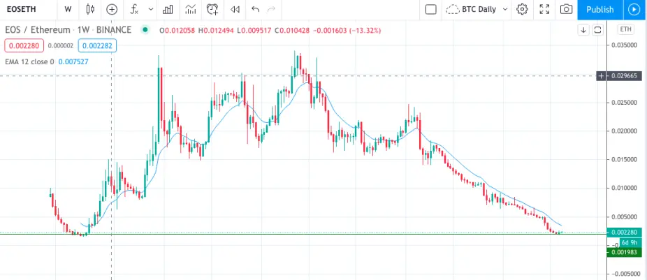 EOS/ETH Trading Pair, 1W