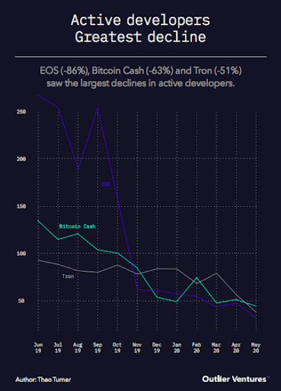 EOS developer exodus