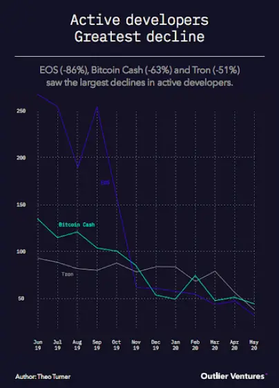 EOS developer exodus