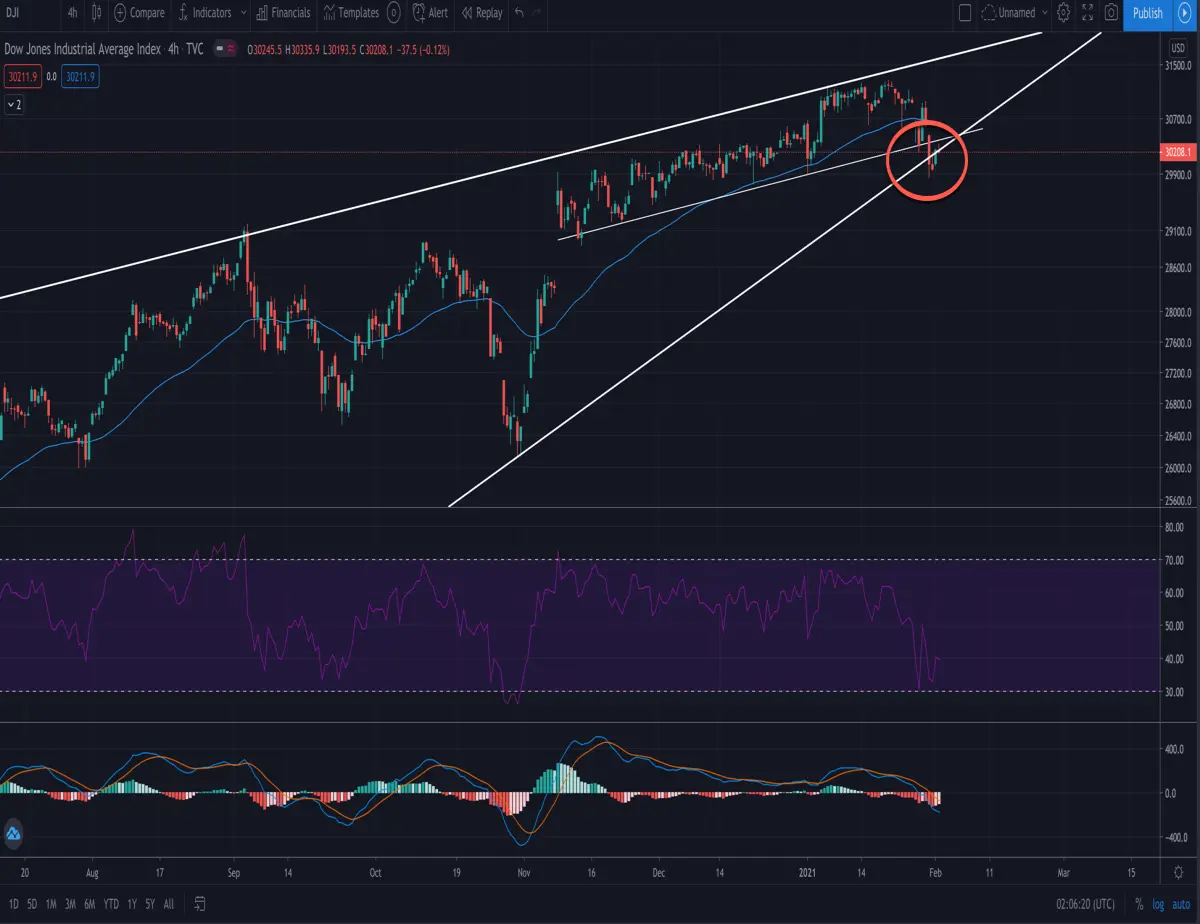4 hour dow crash beginning?