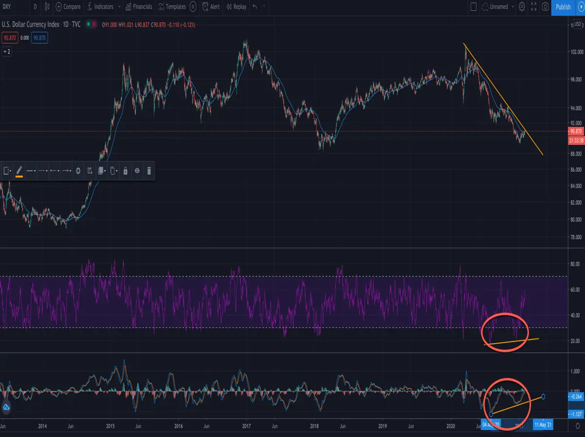 DXY divergence