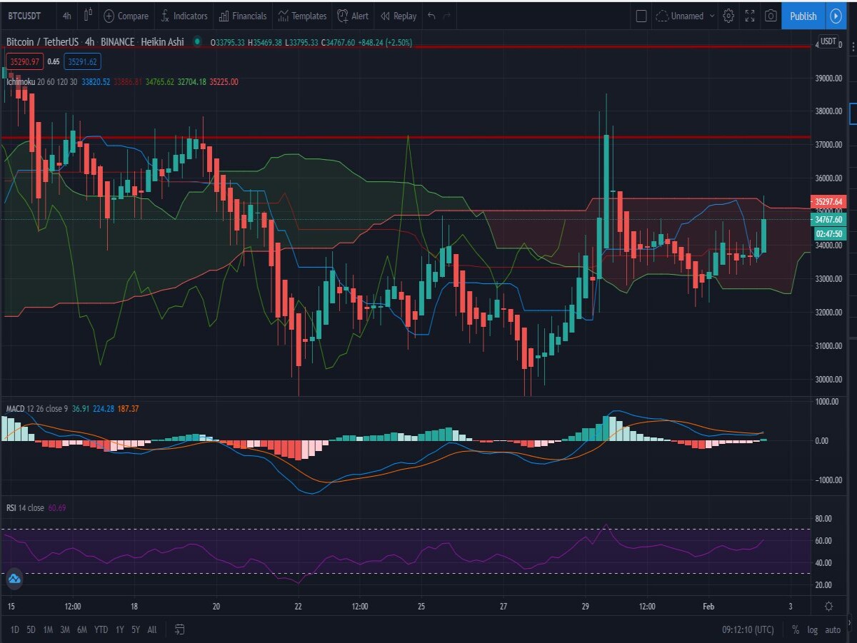 4h Ichimoku