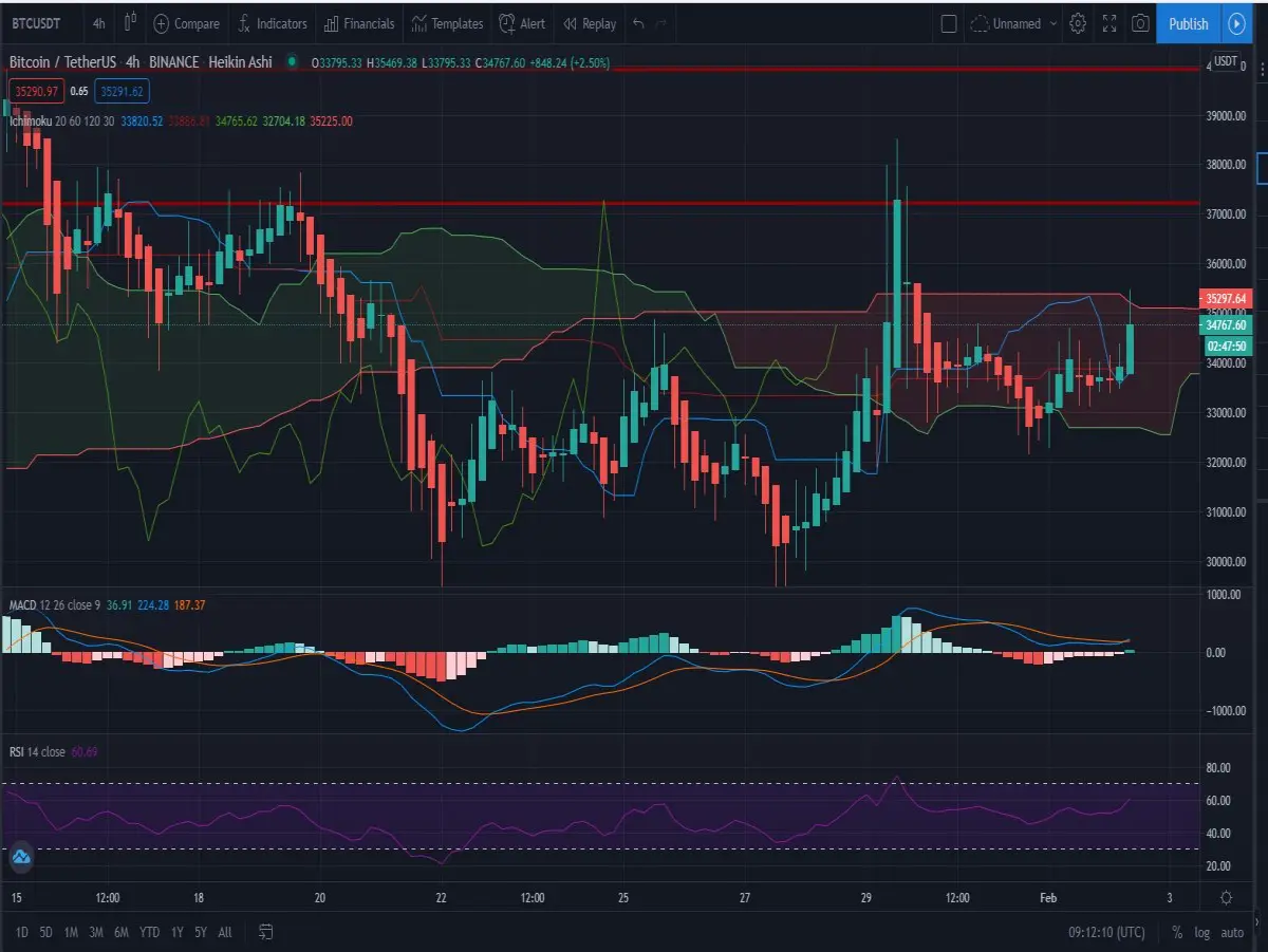 4h Ichimoku