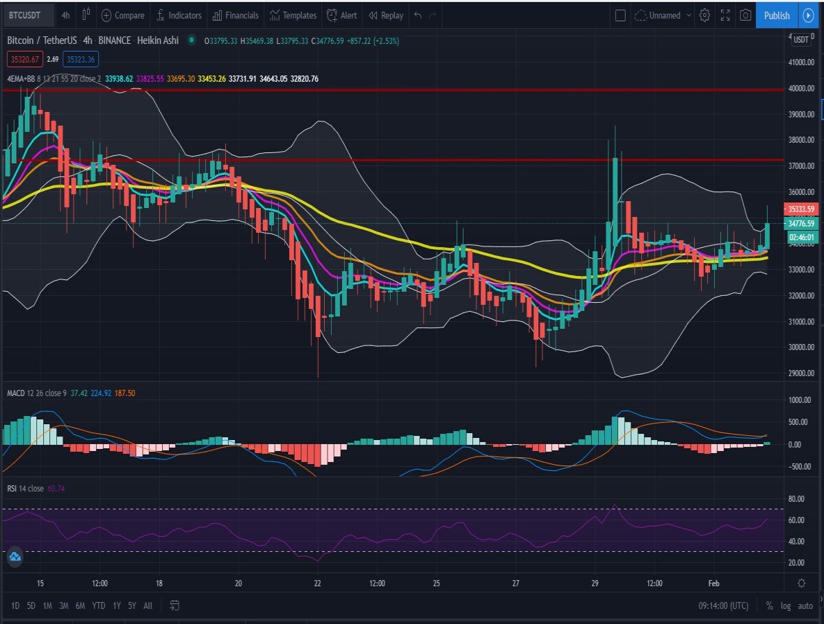 4h 4 EMA