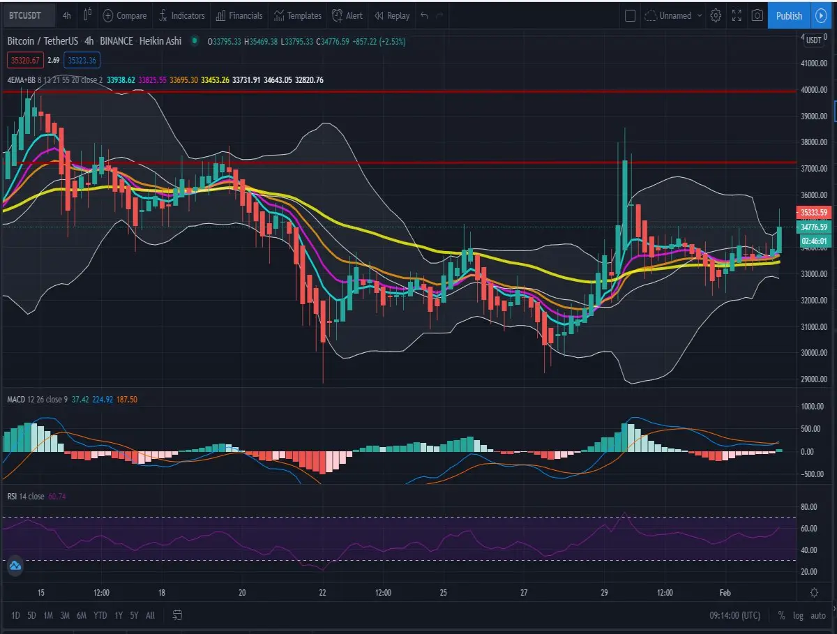 4h 4 EMA