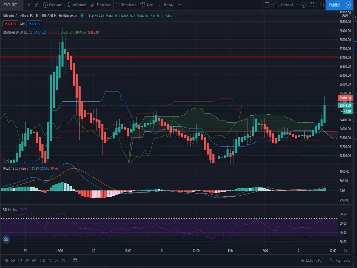 1h Ichimoku