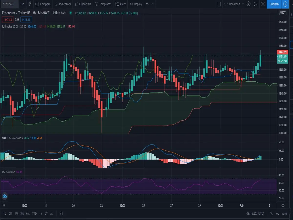 4h Ichimoku