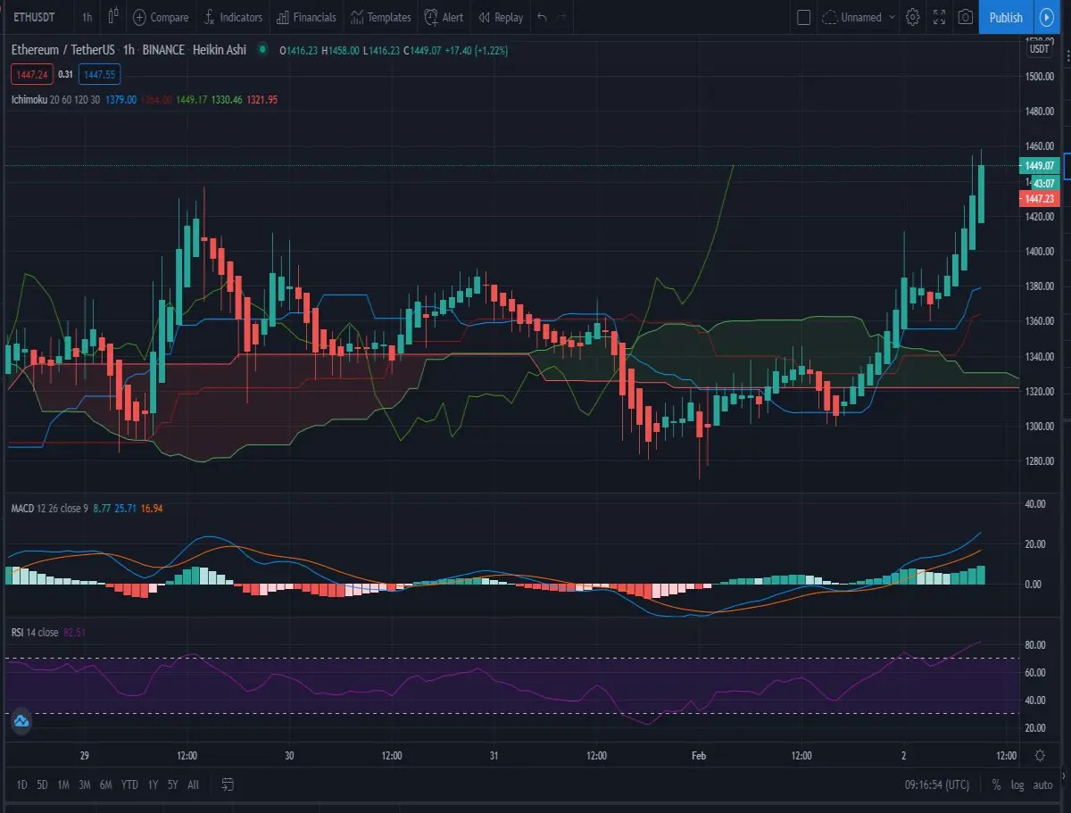 1h Ichimoku