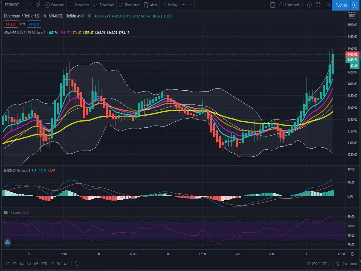 1h 4 EMA