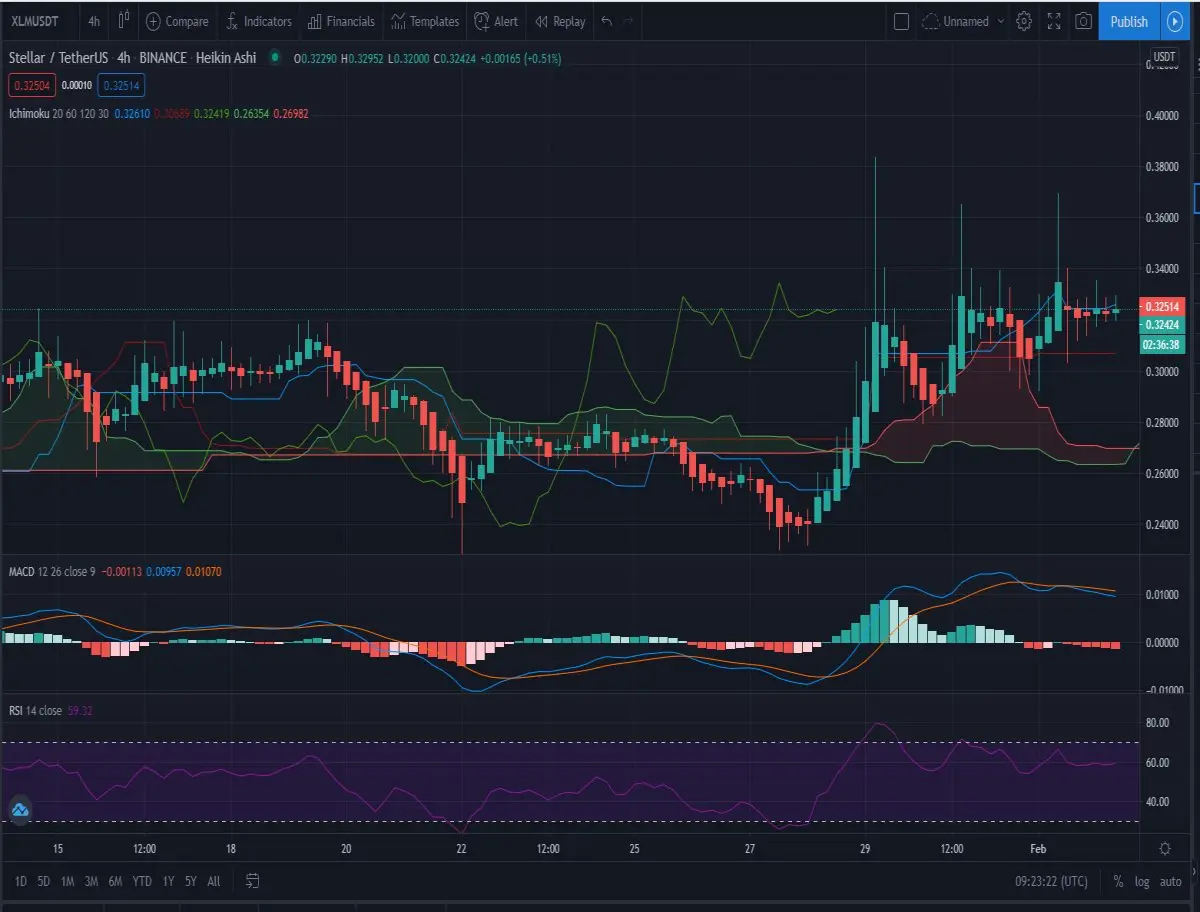 4h Ichimoku