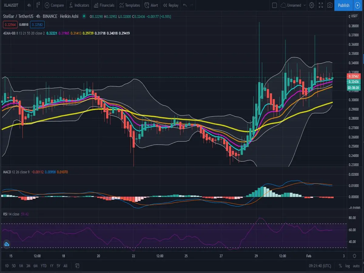 4h 4 EMA