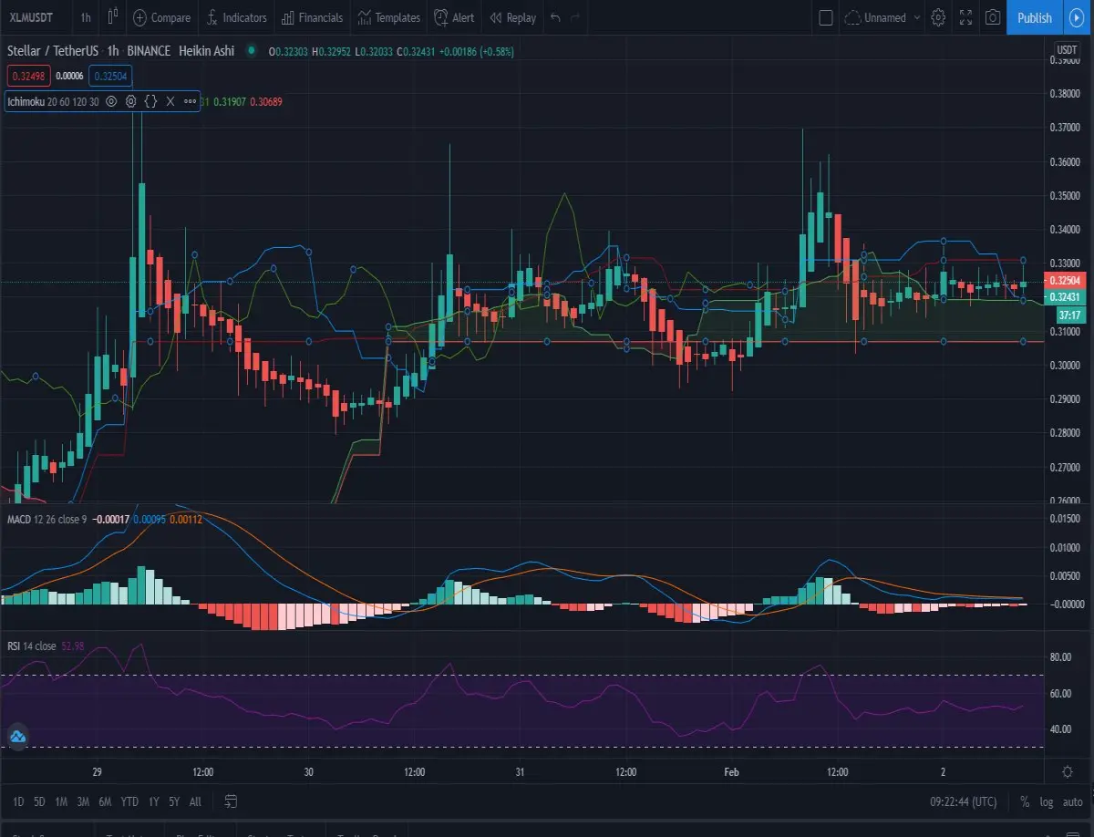 1h Ichimoku