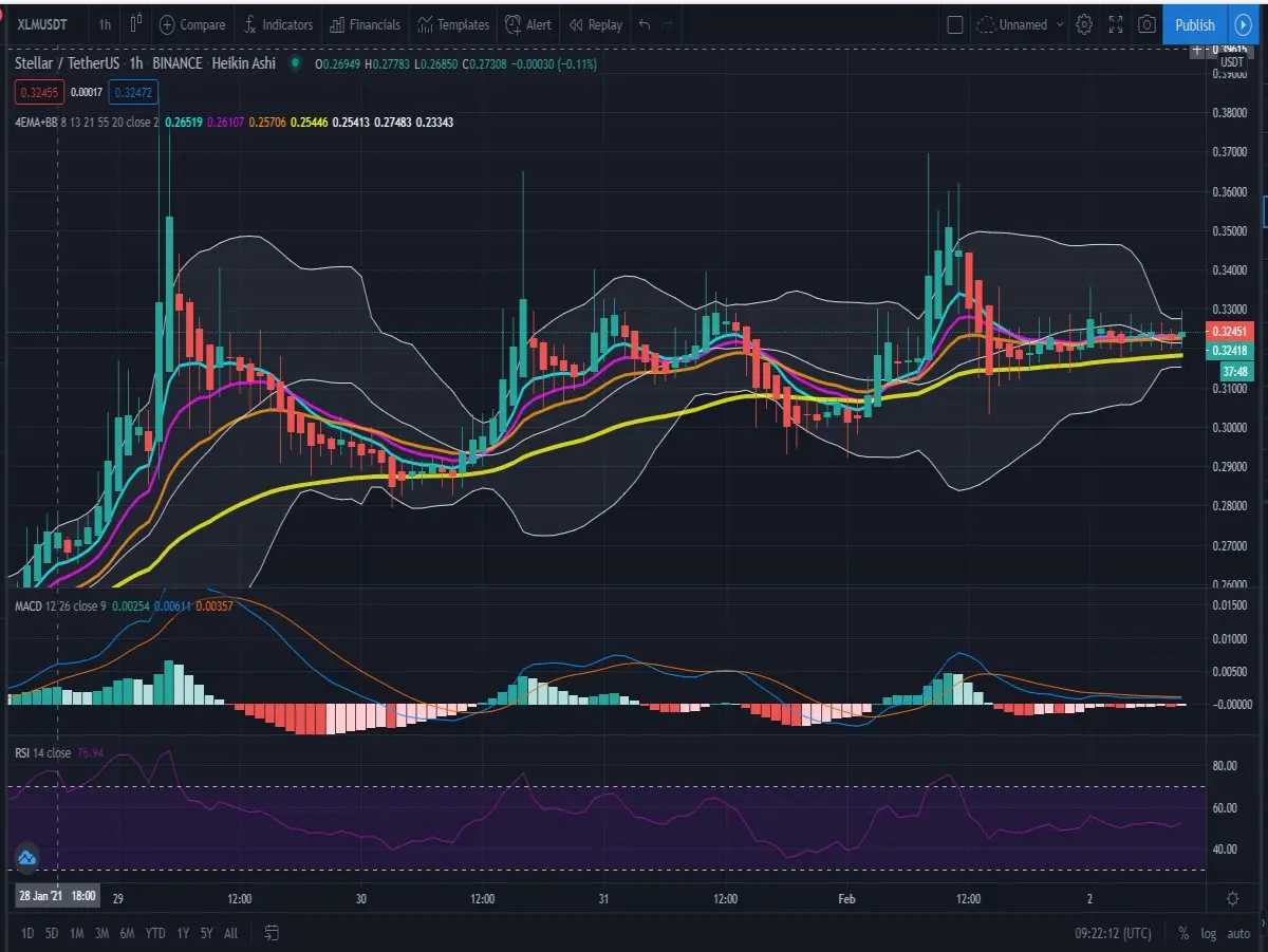 1h 4 EMA