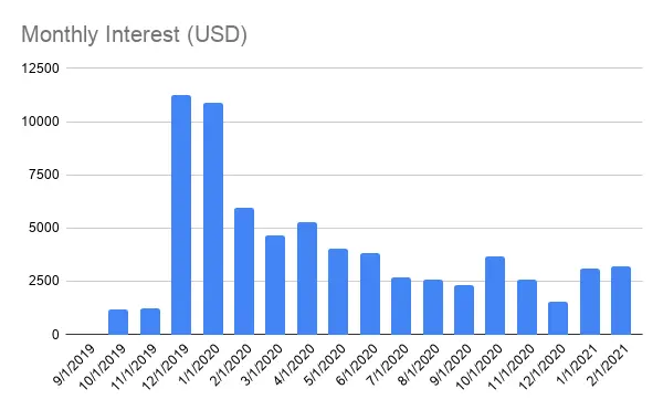 Monthly interests history