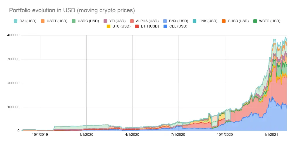 Portfolio evolution