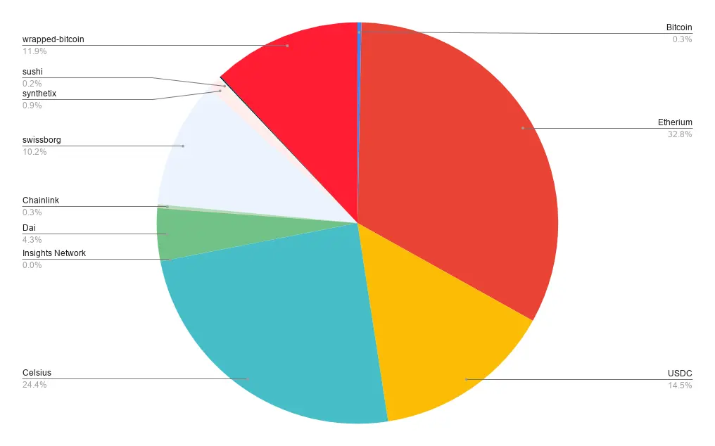 Portfolio allocation