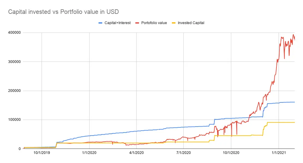 Portfolio value vs capital invested