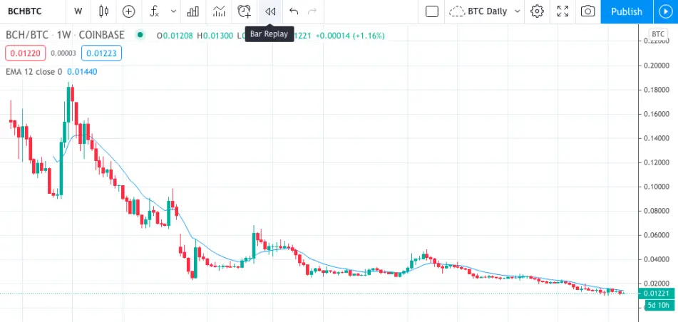 BCH/BTC