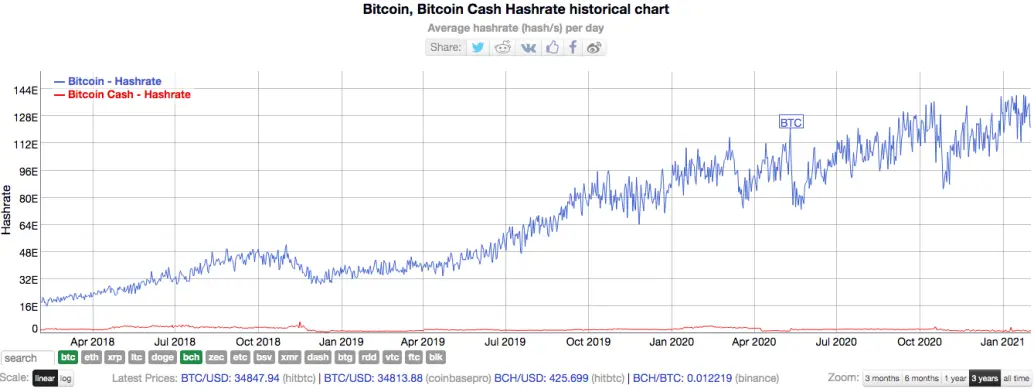 BTC and BCH hashrate