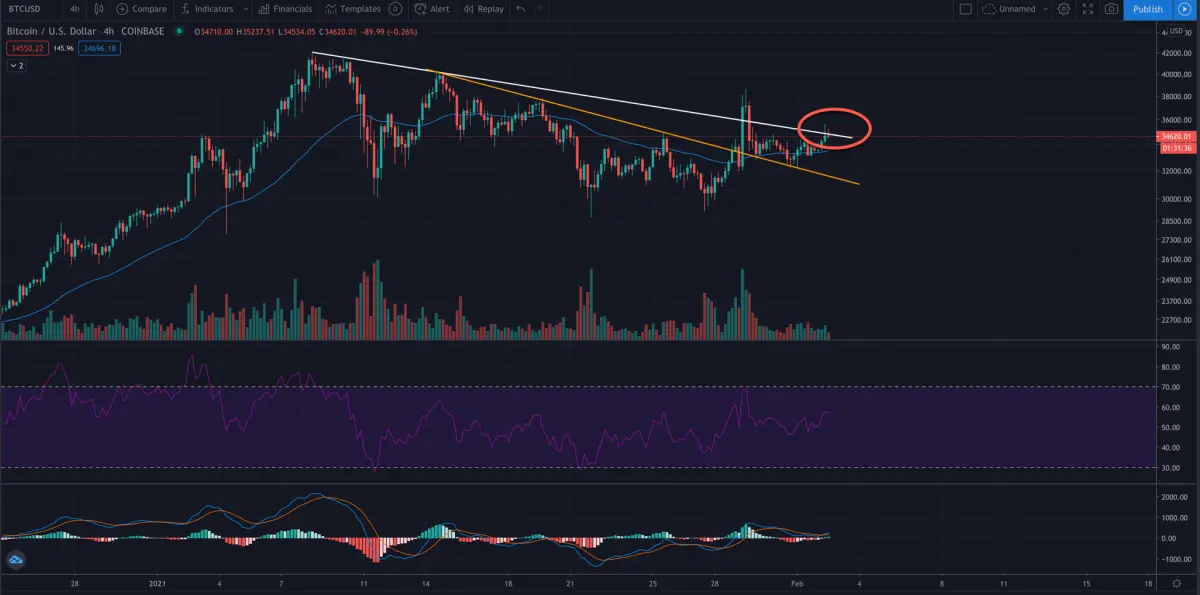 Bitcoin Downdraft coming?