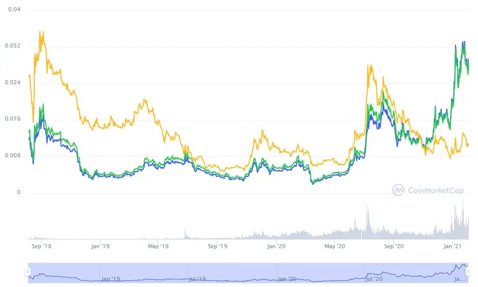 vechain crypto scalping