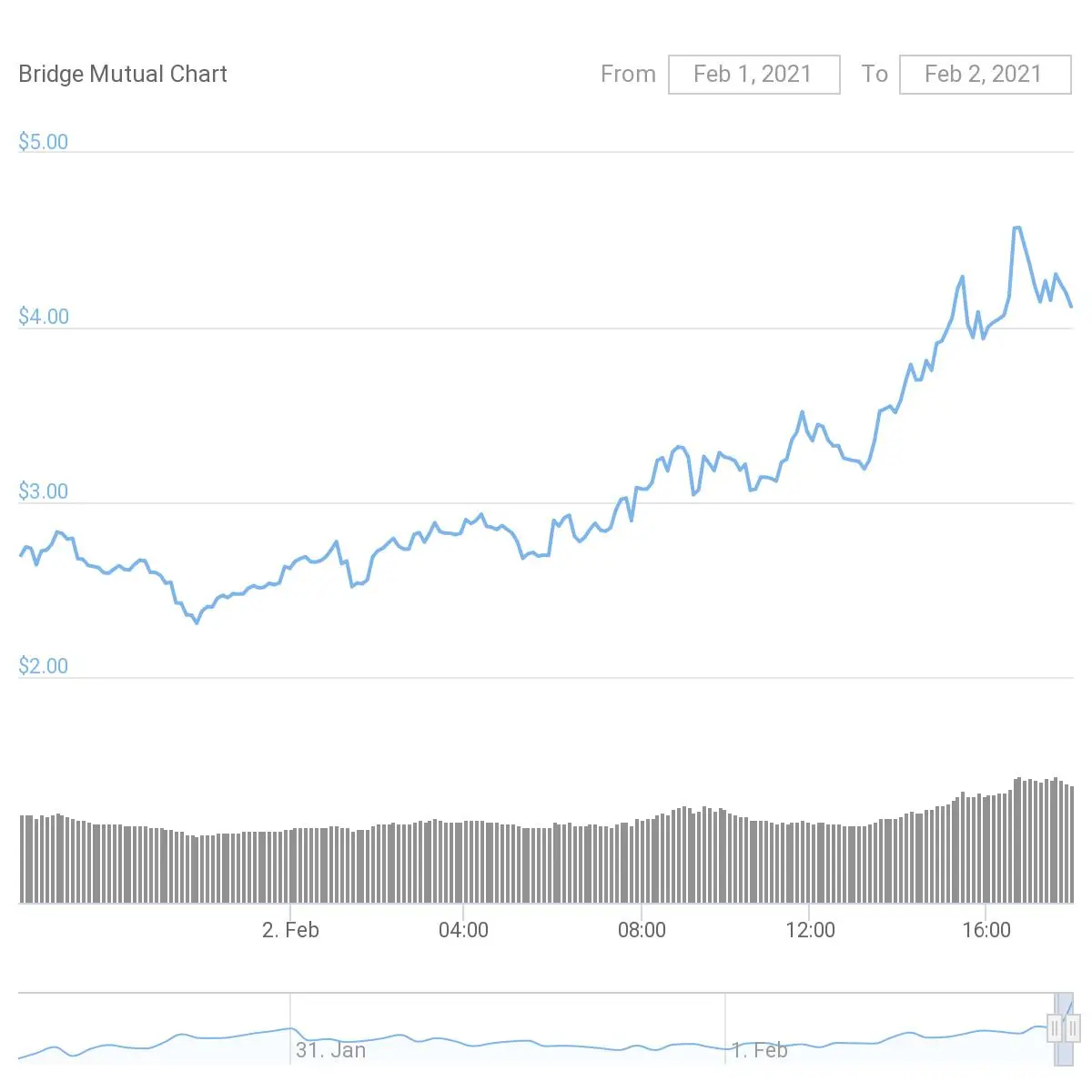 https://www.coingecko.com/en/coins/bridge-mutual/usd#panel