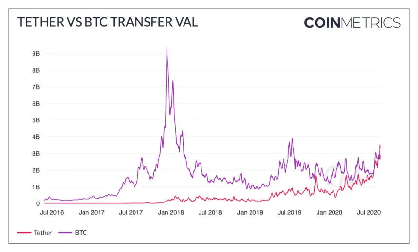 USDT/BTC Transfers