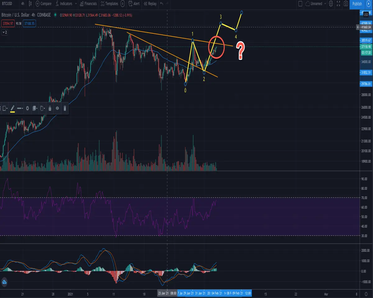 bitcoin bull count
