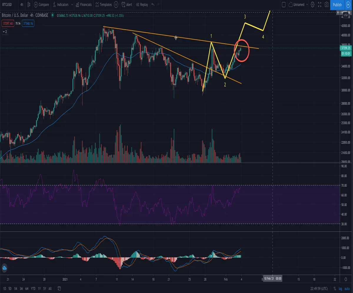 Bitcoin Breakout?