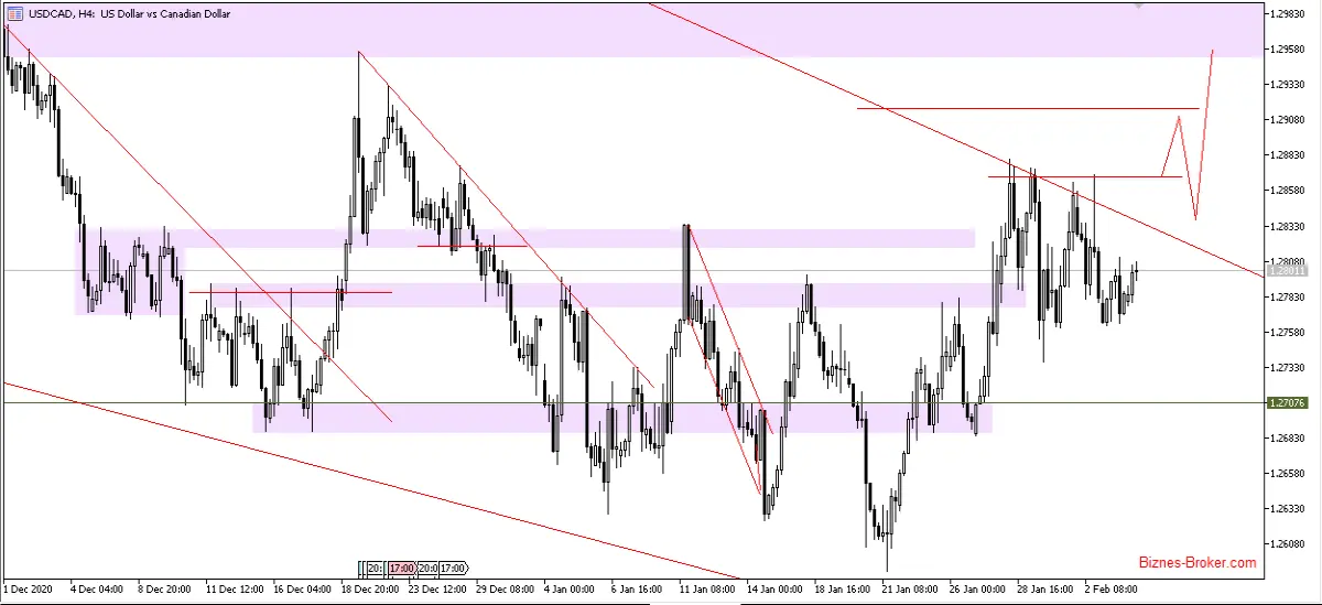 USDCAD